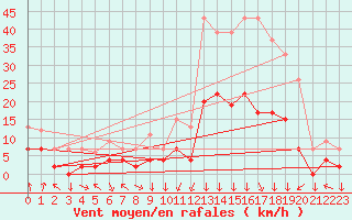 Courbe de la force du vent pour Bagnres-de-Luchon (31)