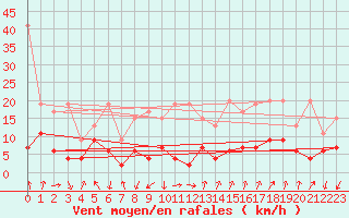 Courbe de la force du vent pour Les Attelas