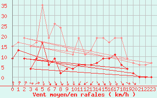 Courbe de la force du vent pour Dax (40)