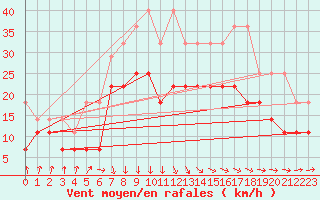 Courbe de la force du vent pour Marknesse Aws