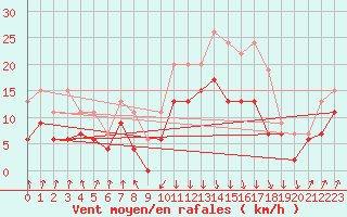 Courbe de la force du vent pour Calvi (2B)