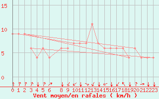 Courbe de la force du vent pour Kelibia