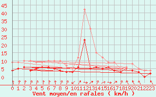 Courbe de la force du vent pour Biarritz (64)