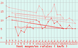 Courbe de la force du vent pour Bad Kissingen