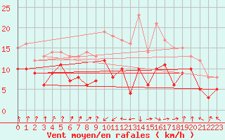 Courbe de la force du vent pour Chieming