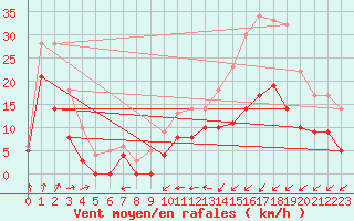 Courbe de la force du vent pour Blois (41)