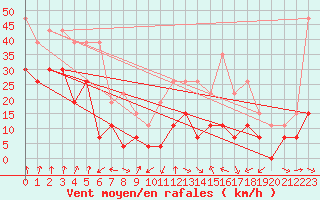 Courbe de la force du vent pour Clermont-Ferrand (63)
