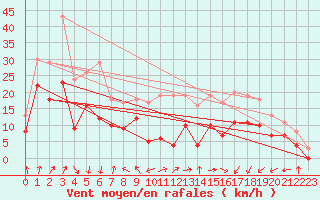 Courbe de la force du vent pour Clermont-Ferrand (63)