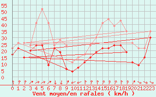 Courbe de la force du vent pour Mont-Aigoual (30)