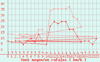 Courbe de la force du vent pour Calvi (2B)