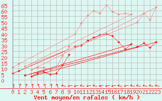 Courbe de la force du vent pour Carcassonne (11)