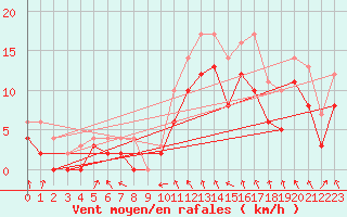 Courbe de la force du vent pour Metz (57)