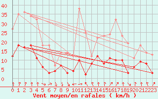 Courbe de la force du vent pour Vichy (03)