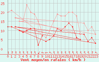 Courbe de la force du vent pour Lorient (56)