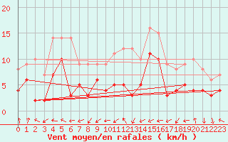 Courbe de la force du vent pour Dax (40)