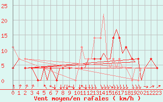 Courbe de la force du vent pour Mosjoen Kjaerstad