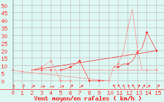 Courbe de la force du vent pour Dayton, Cox Dayton International Airport