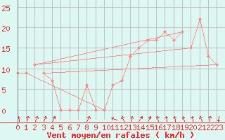 Courbe de la force du vent pour Atlantic City, Atlantic City International Airport