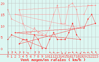 Courbe de la force du vent pour Muret (31)