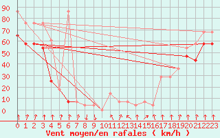 Courbe de la force du vent pour Alpinzentrum Rudolfshuette