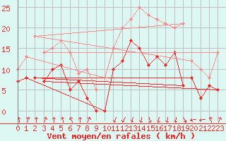 Courbe de la force du vent pour Calvi (2B)