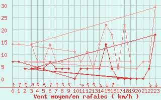 Courbe de la force du vent pour Oberstdorf