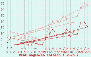 Courbe de la force du vent pour Montlimar (26)