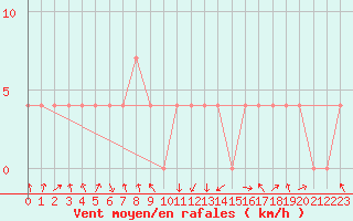 Courbe de la force du vent pour Landeck