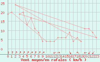 Courbe de la force du vent pour Paganella