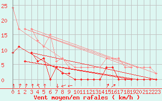 Courbe de la force du vent pour Montlimar (26)
