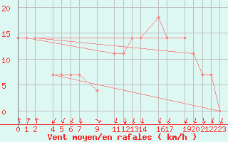 Courbe de la force du vent pour Parnu