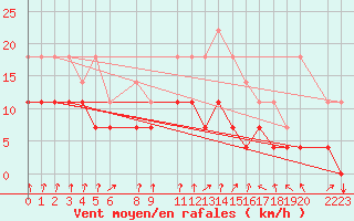 Courbe de la force du vent pour Mont-Rigi (Be)