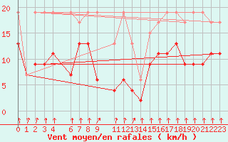 Courbe de la force du vent pour Mottec