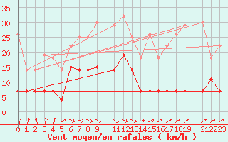 Courbe de la force du vent pour Zilani