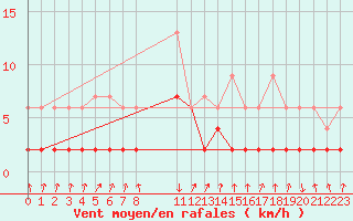 Courbe de la force du vent pour Vals