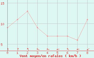 Courbe de la force du vent pour Mudgee Aws