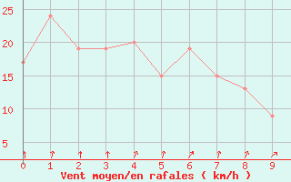 Courbe de la force du vent pour Tibooburra