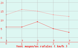 Courbe de la force du vent pour Rollainville (88)