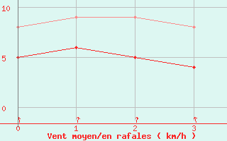 Courbe de la force du vent pour Alpuech (12)