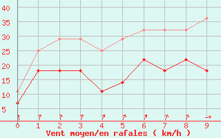 Courbe de la force du vent pour Goerlitz