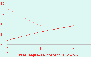 Courbe de la force du vent pour Hansweert