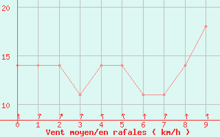 Courbe de la force du vent pour Cervena