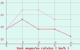 Courbe de la force du vent pour Ulkokalla