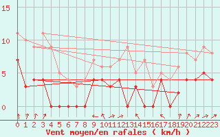 Courbe de la force du vent pour Hamra