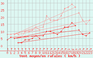 Courbe de la force du vent pour Bulson (08)