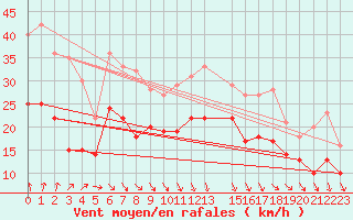 Courbe de la force du vent pour Ernage (Be)