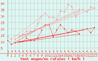 Courbe de la force du vent pour Hallands Vadero