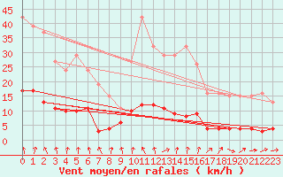 Courbe de la force du vent pour Lussat (23)