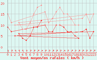 Courbe de la force du vent pour Ringendorf (67)