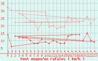 Courbe de la force du vent pour Gand (Be)